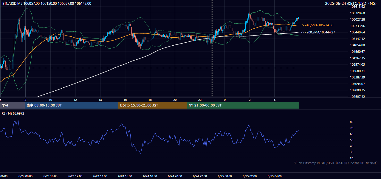 2025年6月24日（火） BTC/USD 5分足チャート