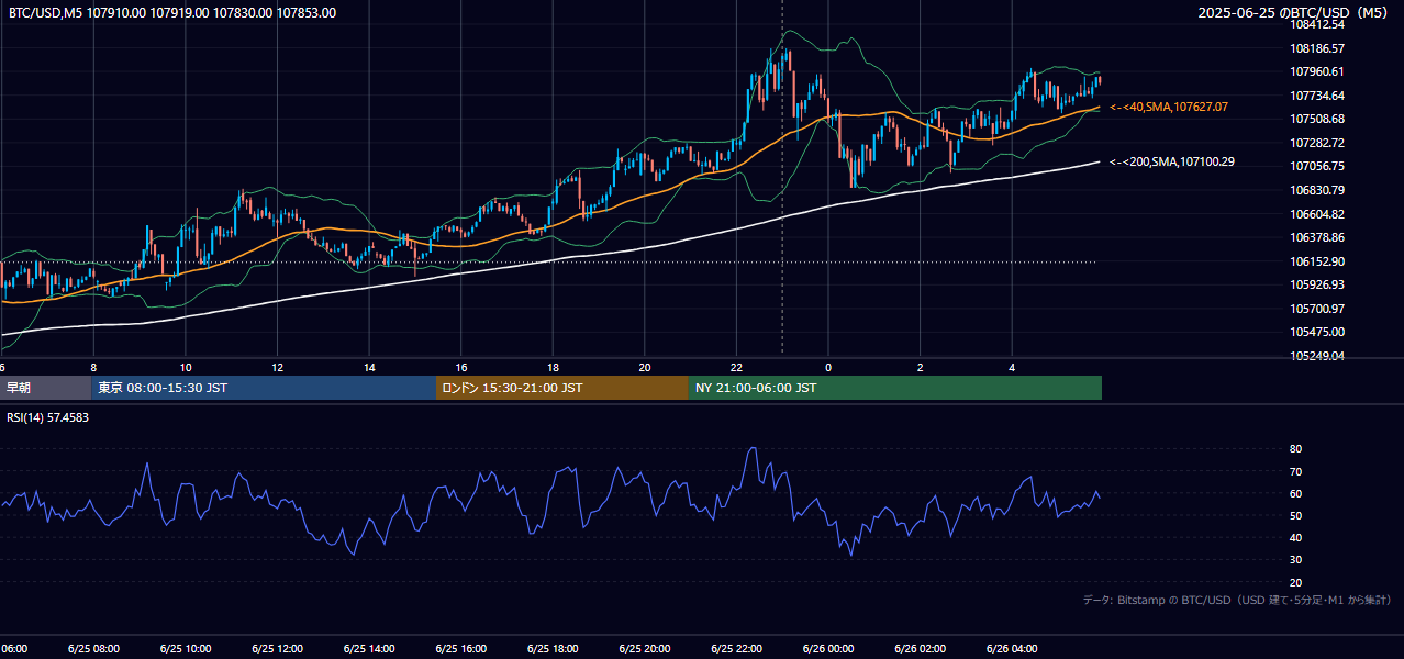 2025年6月25日(水) BTC/USD 5分足チャート