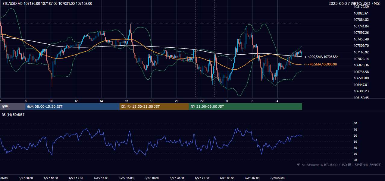 2025年6月27日(金) BTC/USD 5分足チャート