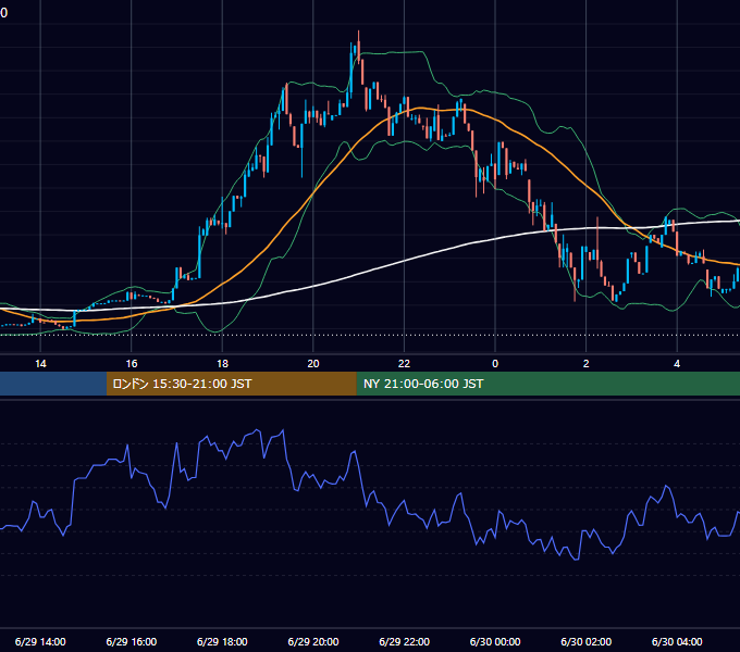 2025年6月29日（日） BTC/USD 5分足チャート