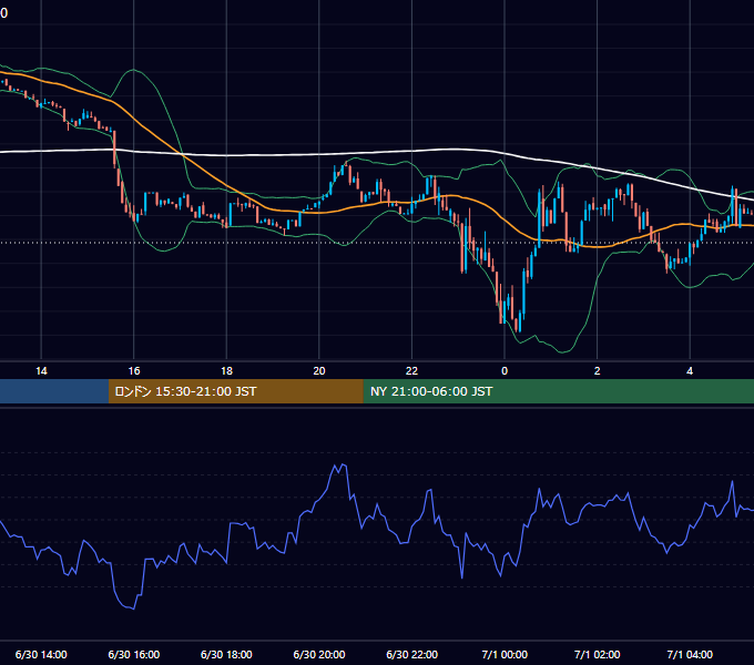 2025年6月30日（月） BTC/USD 5分足チャート