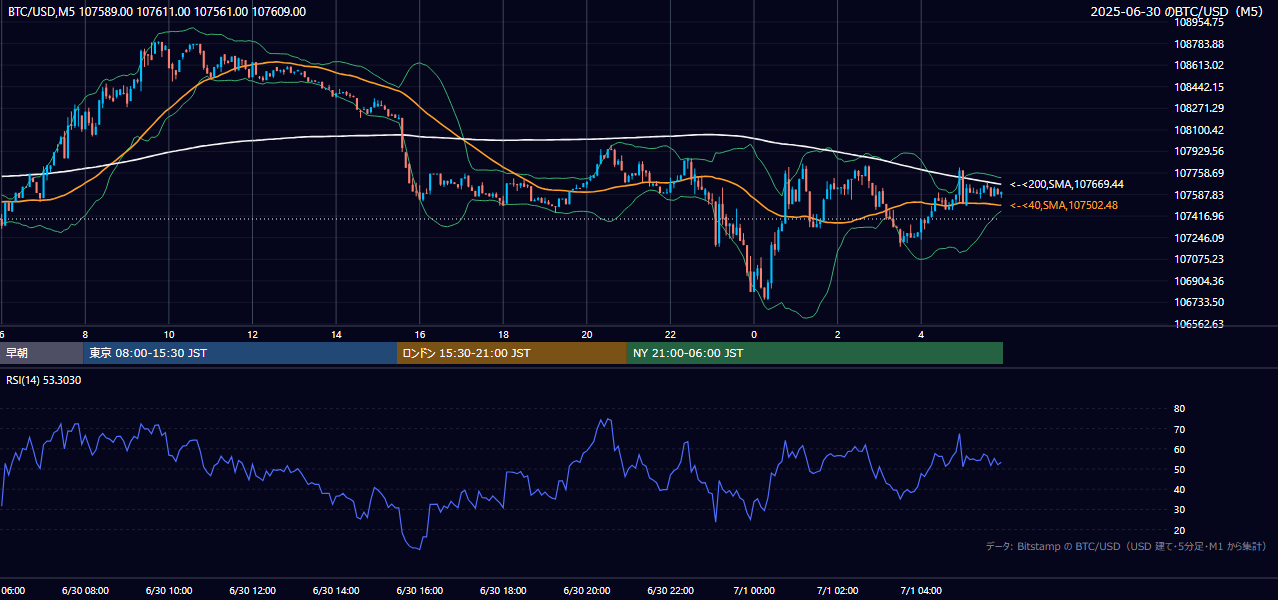 2025年6月30日（月） BTC/USD 5分足チャート