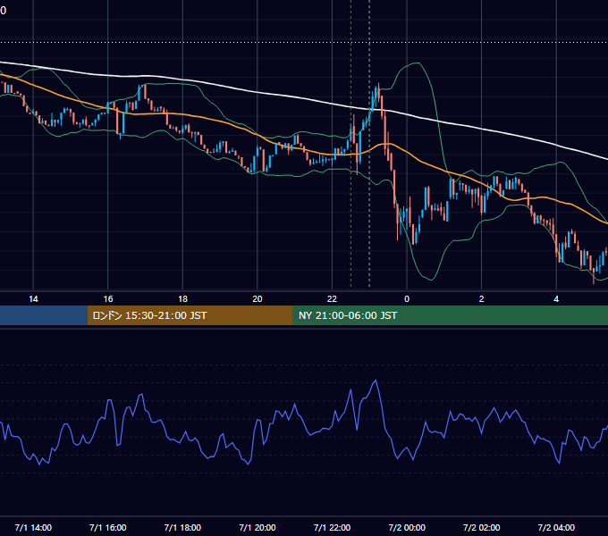 2025年7月1日（火） BTC/USD 5分足チャート