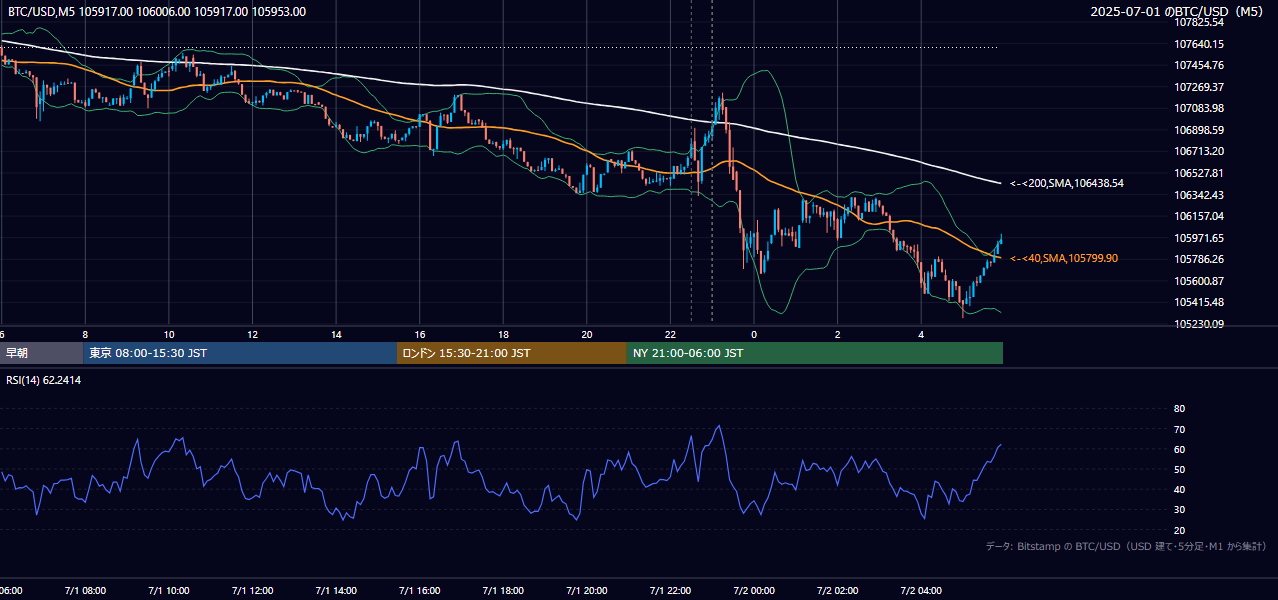2025年7月1日(火) BTC/USD 5分足チャート