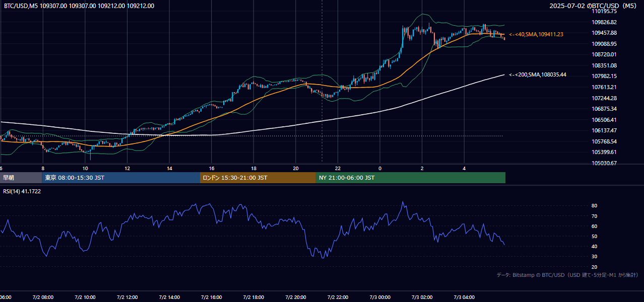 2025年7月2日（水） BTC/USD 5分足チャート
