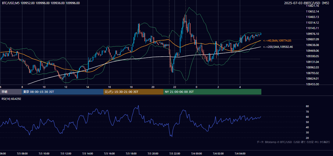 2025年7月3日（木） BTC/USD 5分足チャート