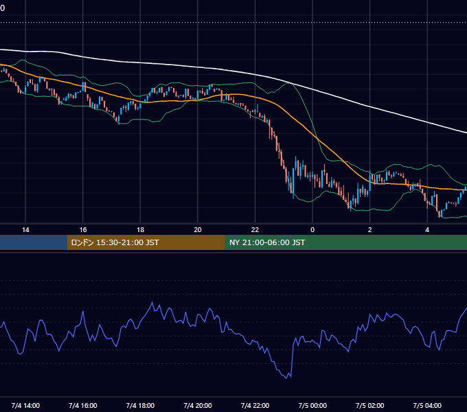 2025年7月4日（金） BTC/USD 5分足チャート
