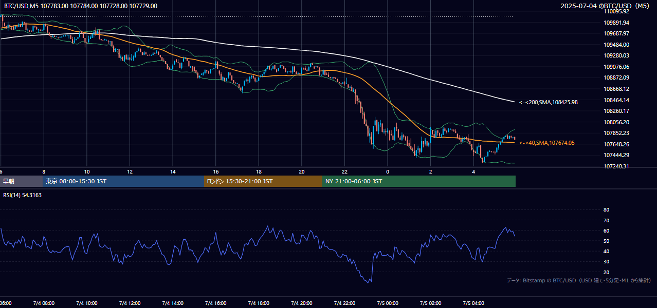2025年7月4日(金) BTC/USD 5分足チャート