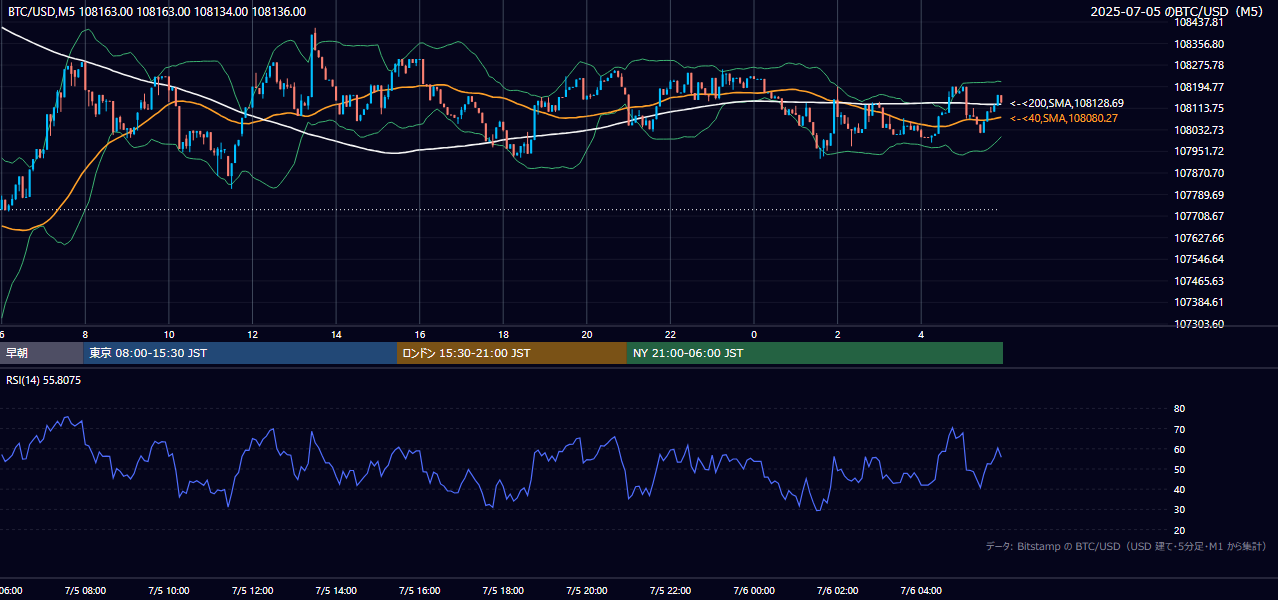 2025年7月5日(土) BTC/USD 5分足チャート