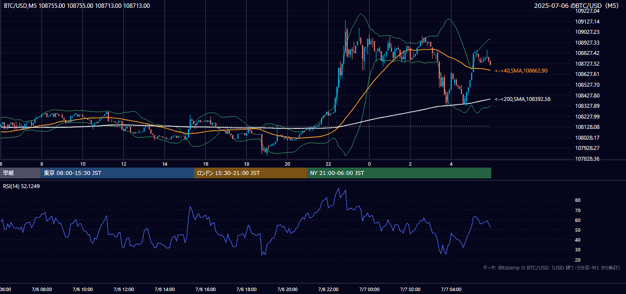 2025年7月6日(日) BTC/USD 5分足チャート