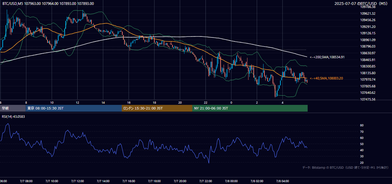 2025年7月7日（月） BTC/USD 5分足チャート