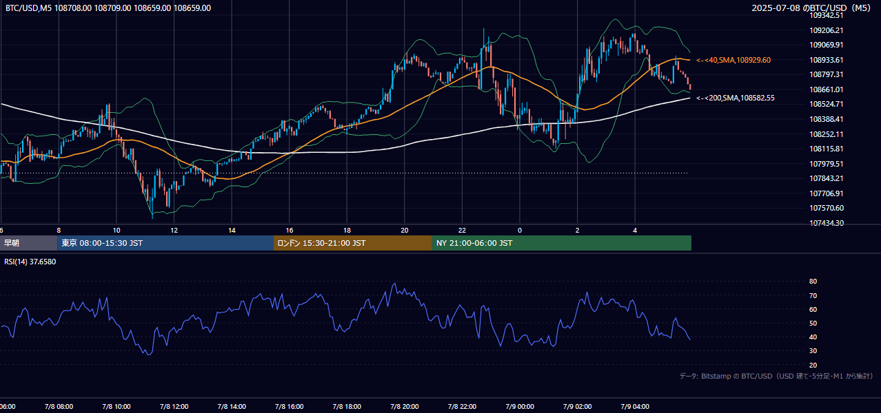 2025年7月8日(火) BTC/USD 5分足チャート