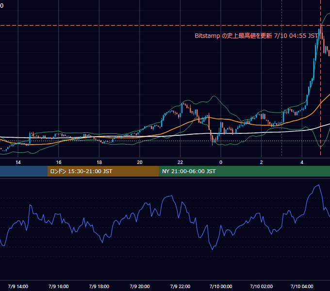 2025年7月9日（水） BTC/USD 5分足チャート