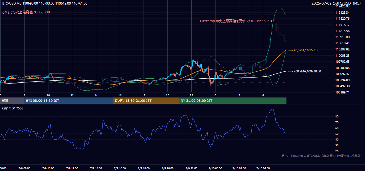 2025年7月9日（水） BTC/USD 5分足チャート