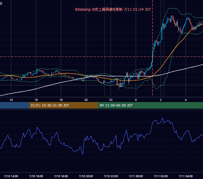 2025年7月10日（木） BTC/USD 5分足チャート