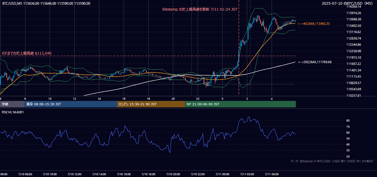2025年7月10日（木） BTC/USD 5分足チャート