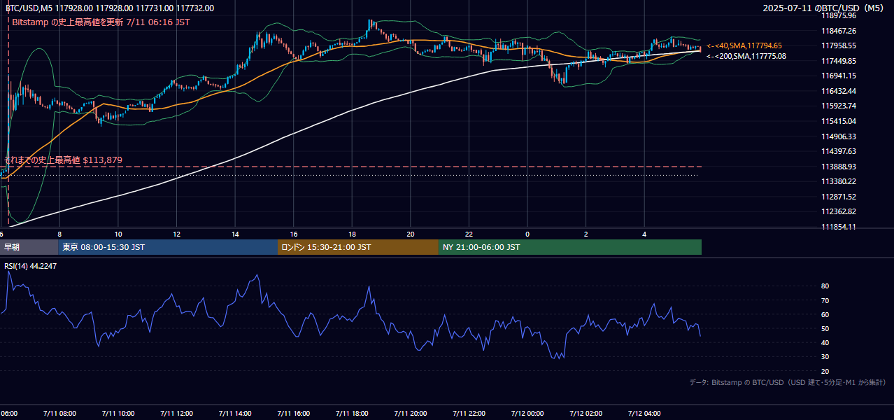 2025年7月11日（金） BTC/USD 5分足チャート