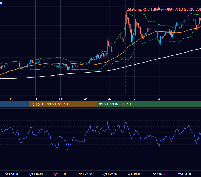 2025年7月13日（日） BTC/USD 5分足チャート