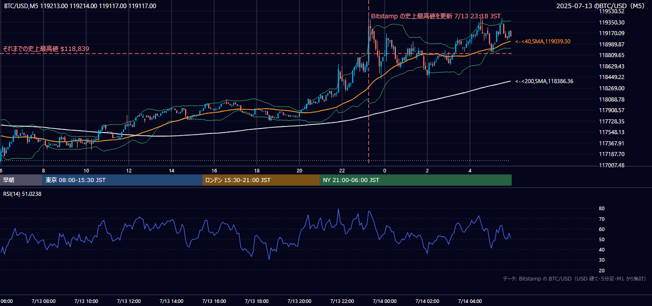 2025年7月13日（日） BTC/USD 5分足チャート