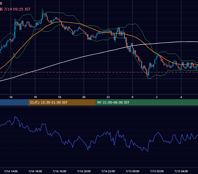 2025年7月14日（月） BTC/USD 5分足チャート