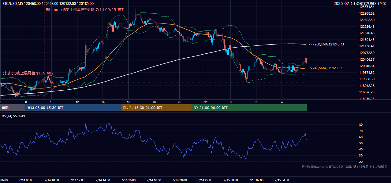 2025年7月14日（月） BTC/USD 5分足チャート