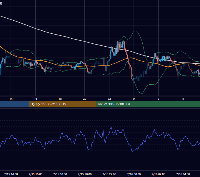 2025年7月15日（火） BTC/USD 5分足チャート