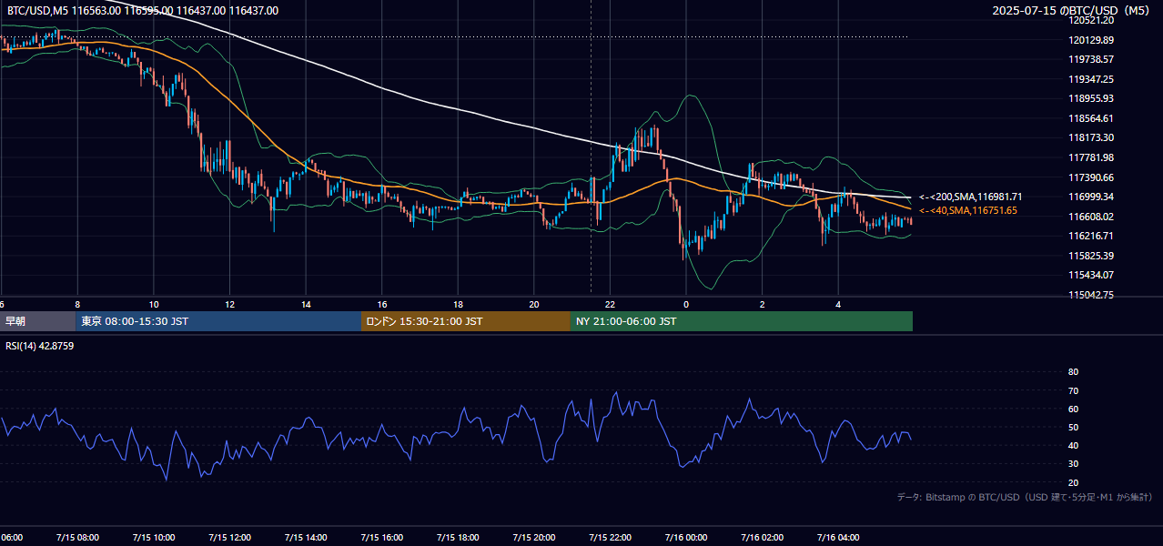 2025年7月15日(火) BTC/USD 5分足チャート