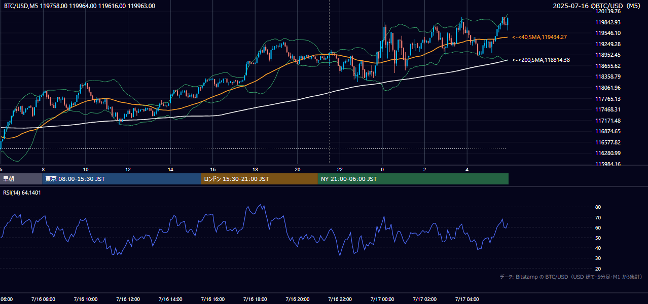 2025年7月16日(水) BTC/USD 5分足チャート