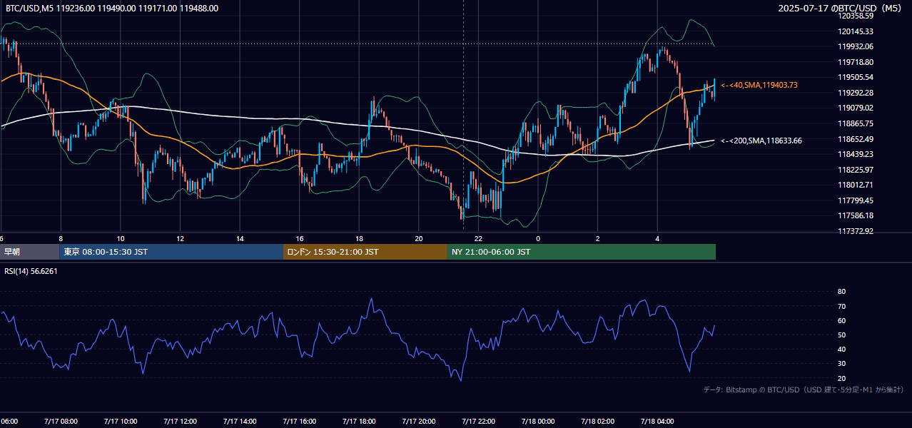2025年7月17日(木) BTC/USD 5分足チャート