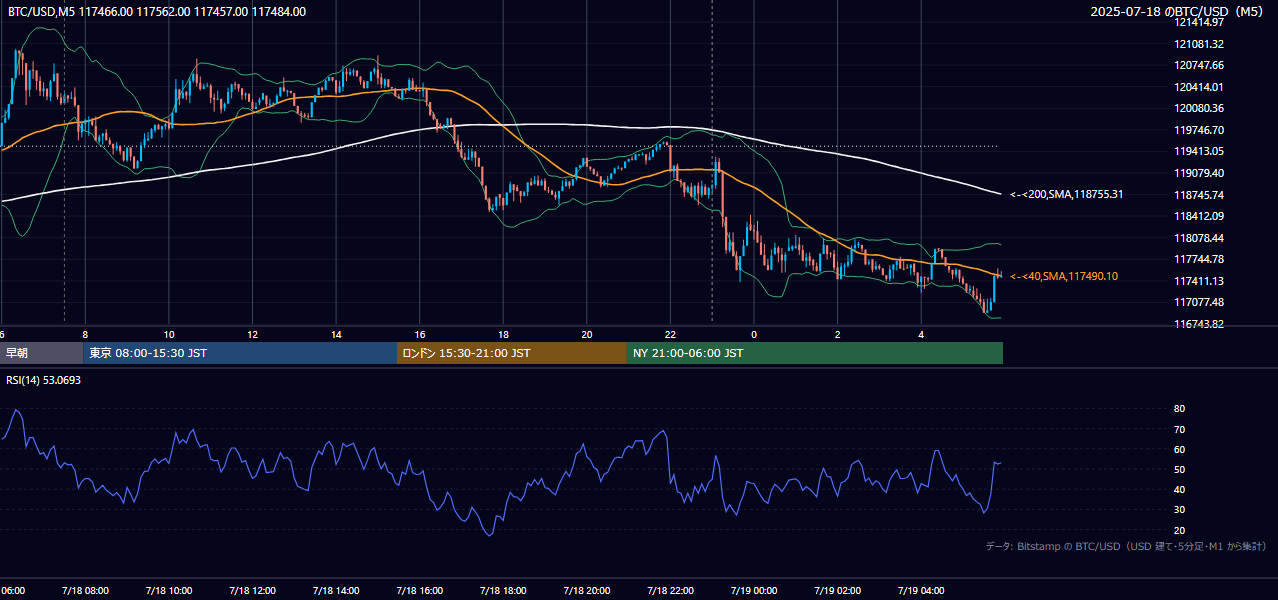 2025年7月18日（金） BTC/USD 5分足チャート