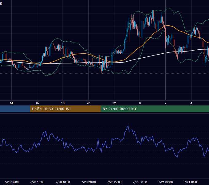 2025年7月20日（日） BTC/USD 5分足チャート