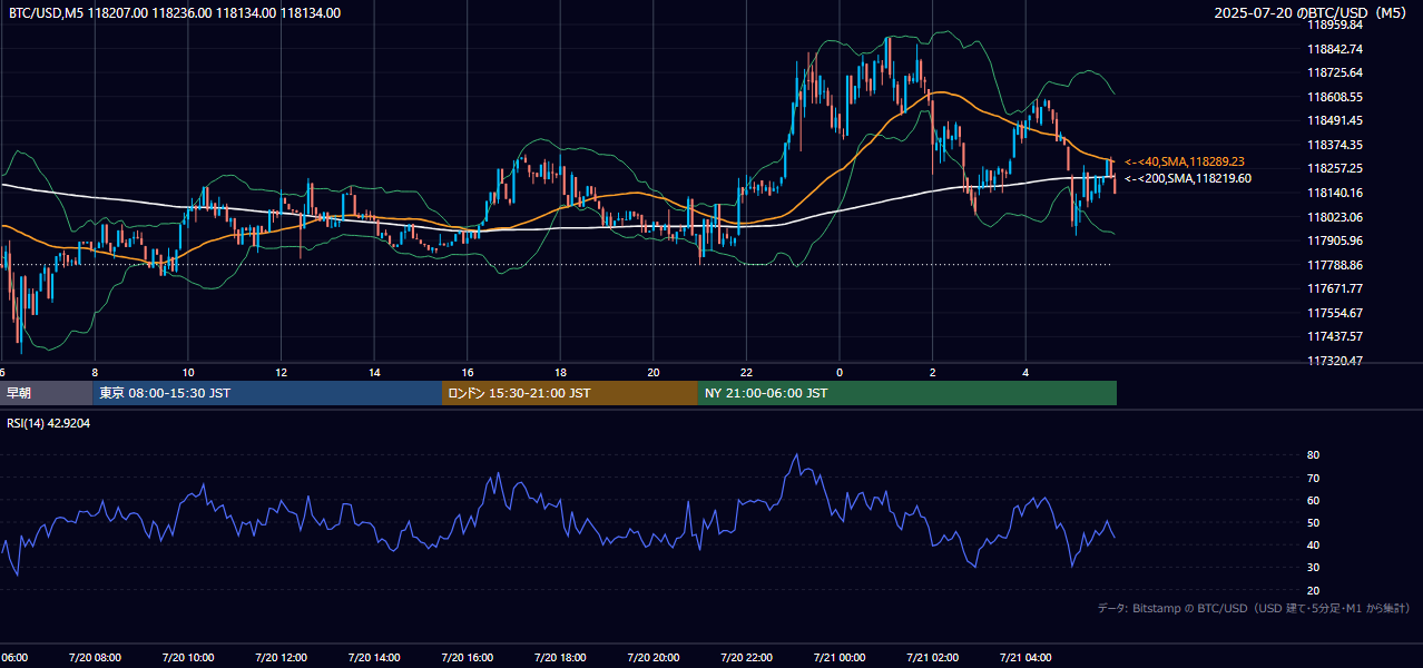 2025年7月20日（日） BTC/USD 5分足チャート