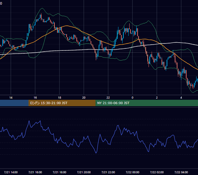 2025年7月21日（月） BTC/USD 5分足チャート