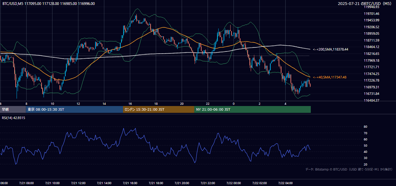 2025年7月21日（月） BTC/USD 5分足チャート