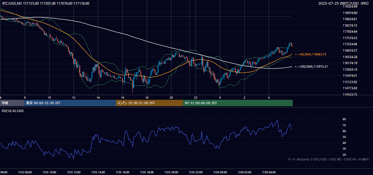 2025年7月25日(金) BTC/USD 5分足チャート
