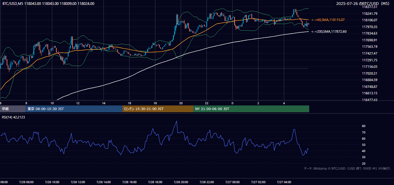 2025年7月26日（土） BTC/USD 5分足チャート
