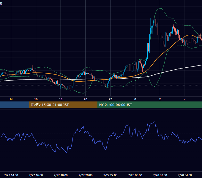 2025年7月27日（日） BTC/USD 5分足チャート