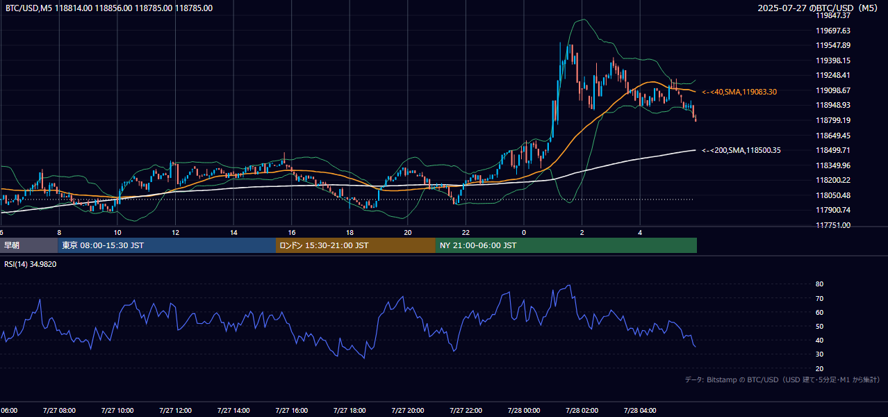 2025年7月27日(日) BTC/USD 5分足チャート