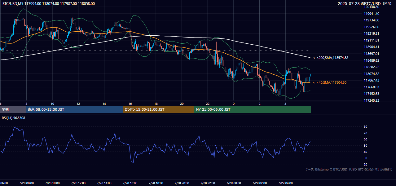 2025年7月28日(月) BTC/USD 5分足チャート