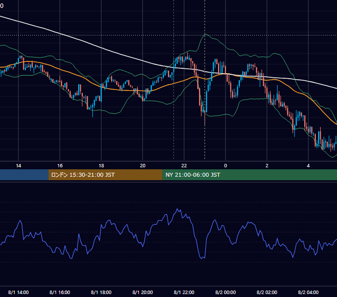 2025年8月1日（金） BTC/USD 5分足チャート