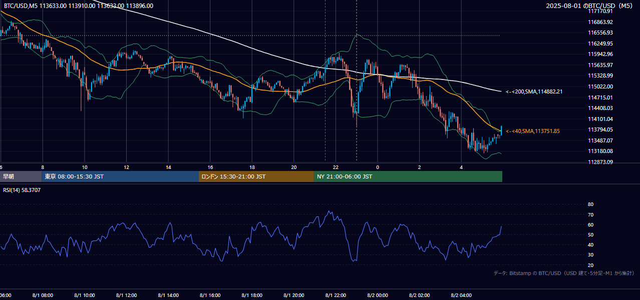 2025年8月1日（金） BTC/USD 5分足チャート
