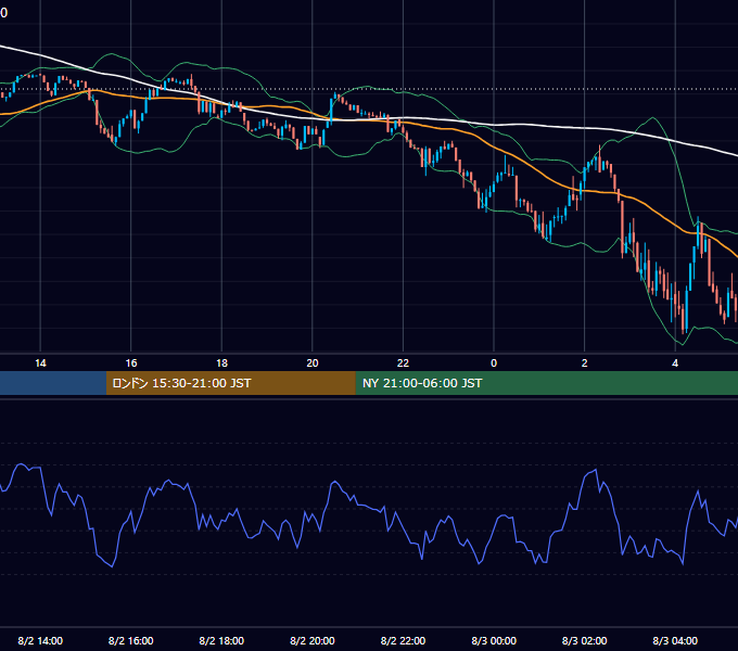 2025年8月2日（土） BTC/USD 5分足チャート