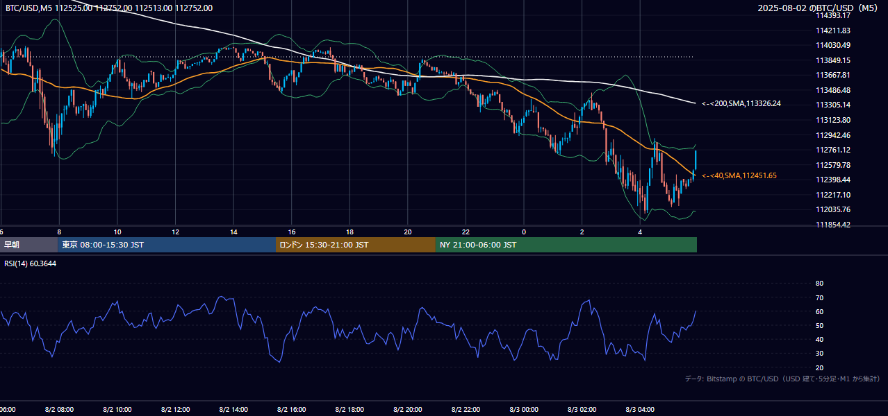 2025年8月2日（土） BTC/USD 5分足チャート