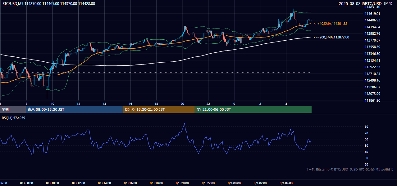 2025年8月3日(日) BTC/USD 5分足チャート