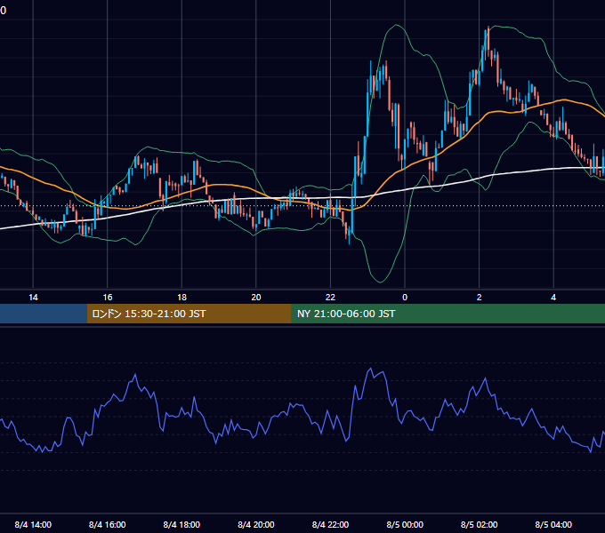2025年8月4日（月） BTC/USD 5分足チャート