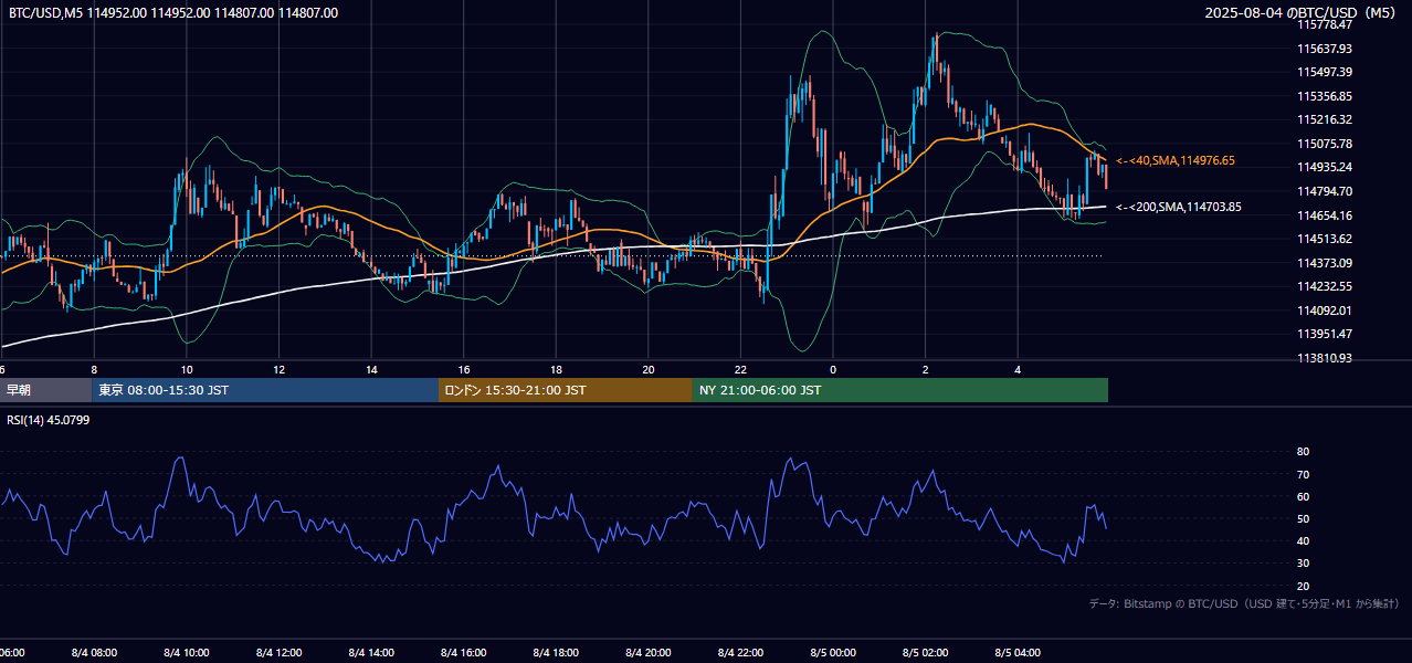 2025年8月4日(月) BTC/USD 5分足チャート