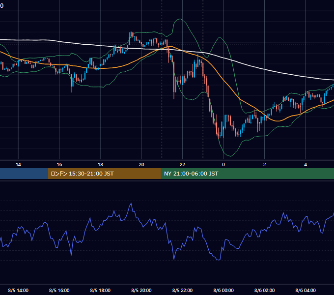 2025年8月5日（火） BTC/USD 5分足チャート