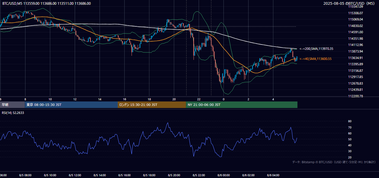 2025年8月5日(火) BTC/USD 5分足チャート