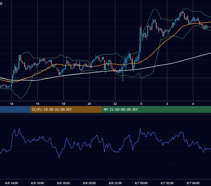 2025年8月6日（水） BTC/USD 5分足チャート