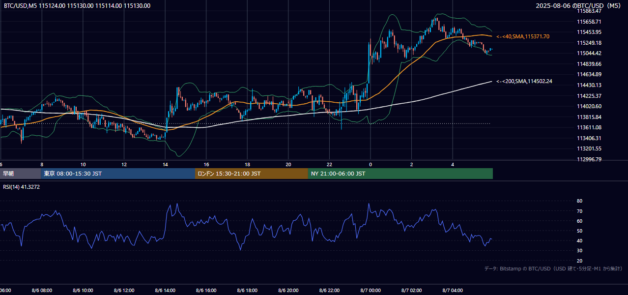 2025年8月6日（水） BTC/USD 5分足チャート